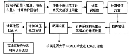 IG541氣體滅火系統(tǒng)的設(shè)計(jì)