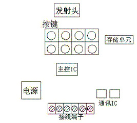 遙控器組成圖