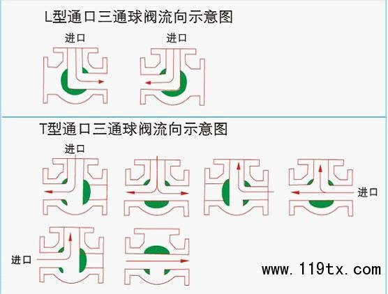 氣動球閥，氣動蝶閥，電動球閥，電動蝶閥，電動執(zhí)行器，氣動執(zhí)行器