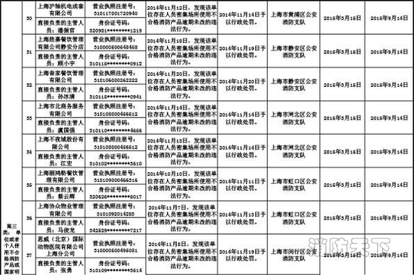 上海市消防局關(guān)于公布2015年3月份消防安全不良行為的通告（四）