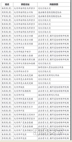 大同曝光34名消防安全不良行為人名單