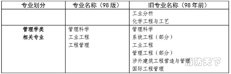 消防工程相關(guān)專業(yè)表3