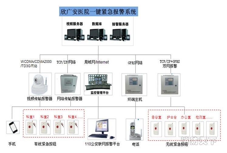 醫(yī)院一鍵緊急報(bào)警系統(tǒng)線路圖