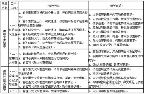 遼寧省建（構(gòu)）筑物消防員職業(yè)技能鑒定公告