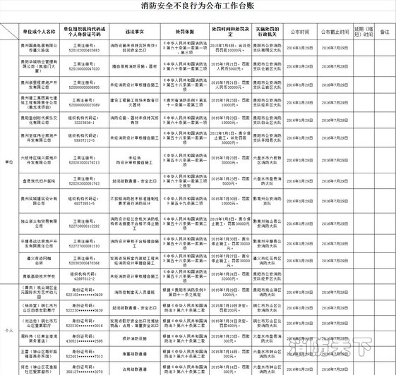 貴州省曝光第29批消防安全不良行為