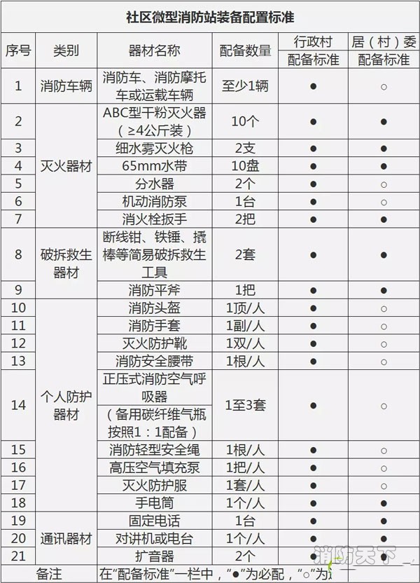 社區(qū)微型消防站裝備配置標(biāo)準(zhǔn)