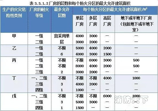 防火分區(qū)的劃分表