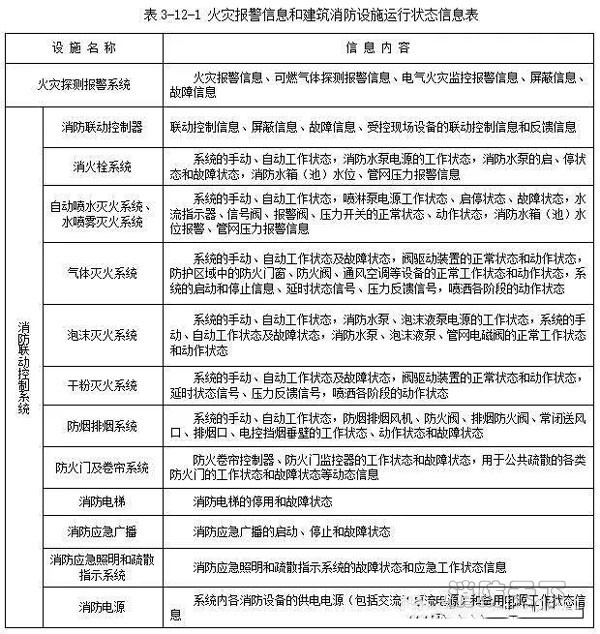 火災(zāi)信息報警