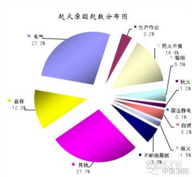 短路、電器故障引發(fā)火災(zāi)多