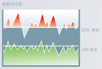 LED 背光，節(jié)能降耗