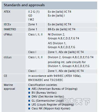 SIMATIC ET 200iSP – 認可和認證